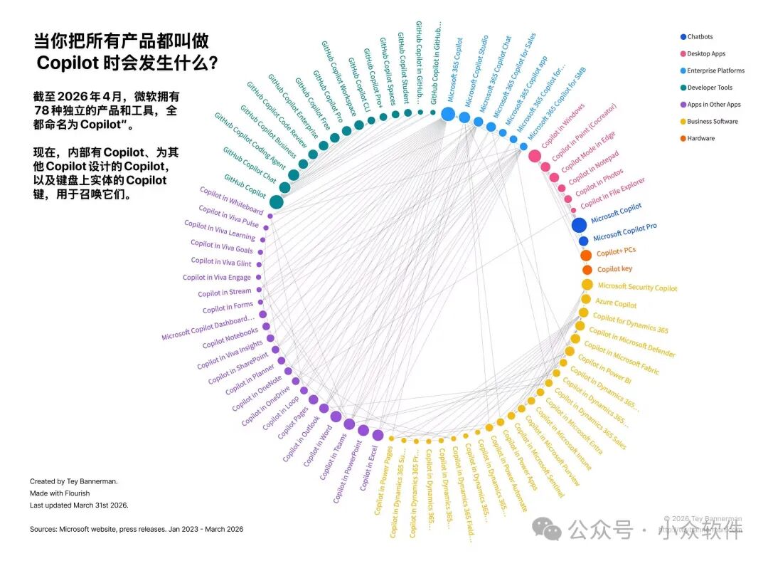 微软Copilot产品生态关系图