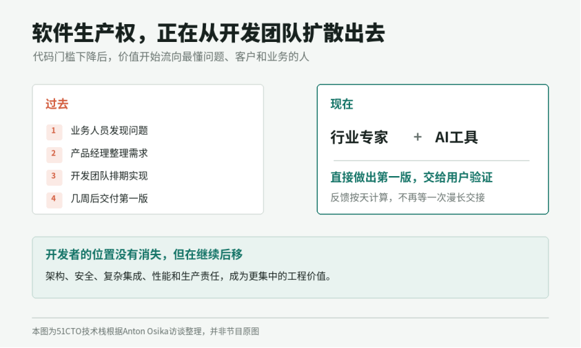 从业务原型到生产系统，软件生产权正在向问题现场扩散