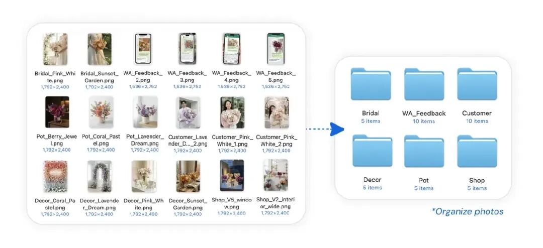照片批量分类整理流程示意图