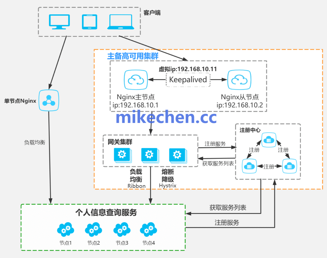 多层架构示意图