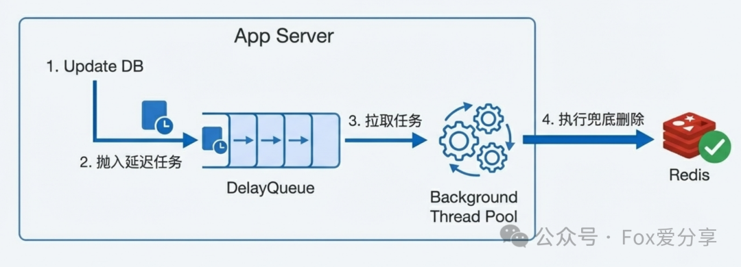轻量级延迟队列方案示意图