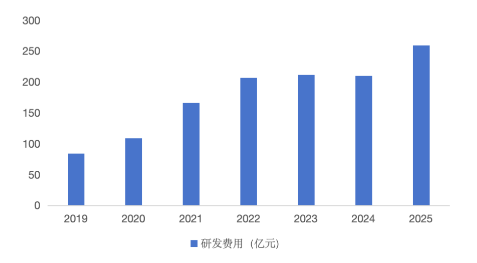 美团研发费用增长趋势图