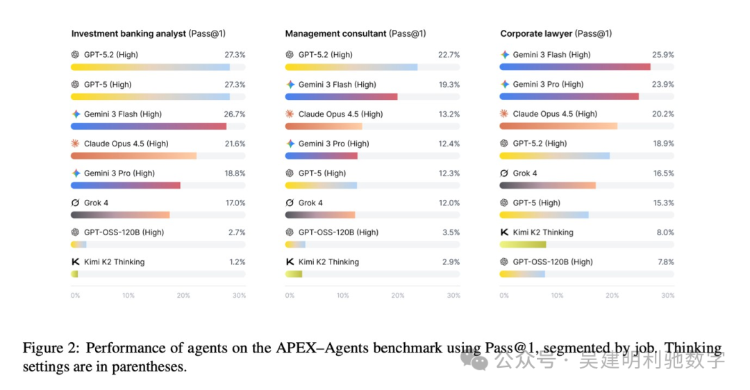 不同AI模型在三大职业场景下的APEX-Agents性能对比