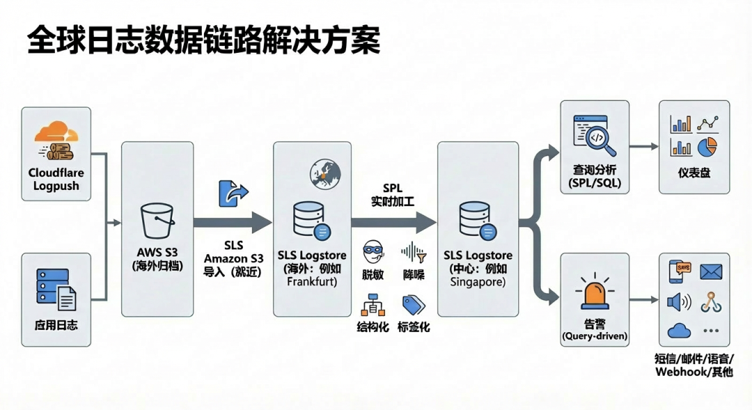 全球日志数据链路解决方案架构图，展示从Cloudflare日志推送到AWS S3，再导入SLS海外节点，经SPL加工后汇聚到中心节点进行统一查询分析和告警的全过程