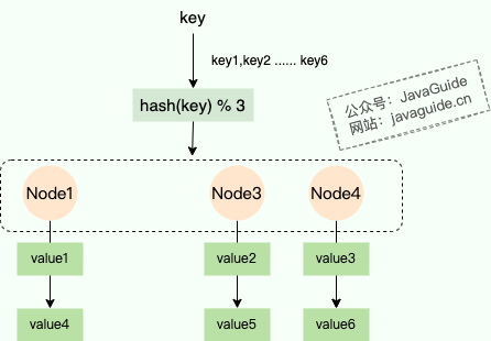 移除节点Node2后，所有key需要重新对3取模，映射关系完全改变