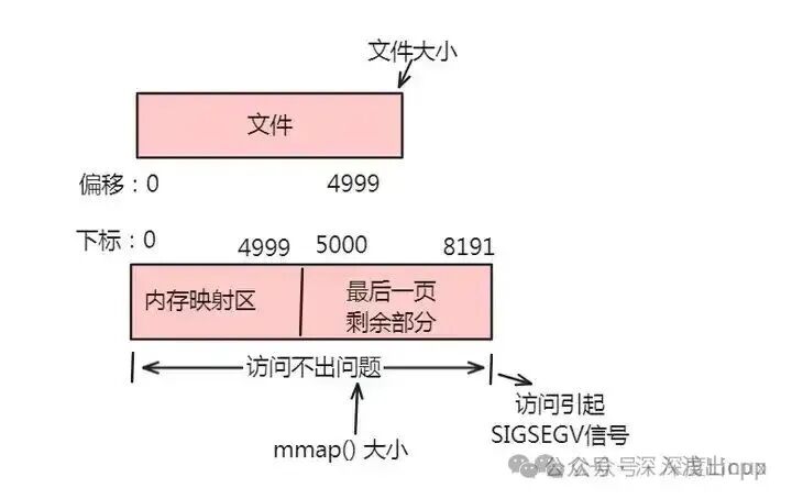 文件大小为5000字节时的内存映射布局
