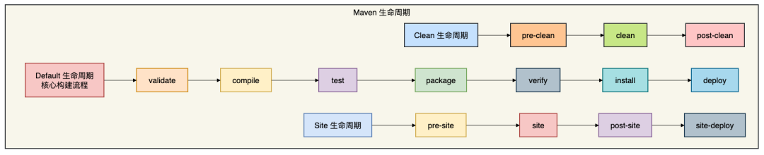 Maven生命周期流程图