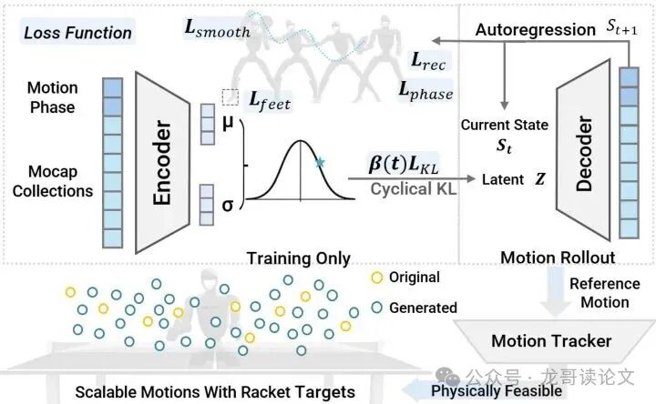 用于可扩展击球运动生成的Motion-VAE架构图