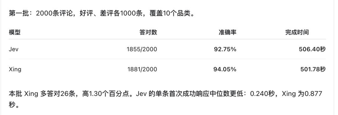 第一批2000条电商评论测评结果对比