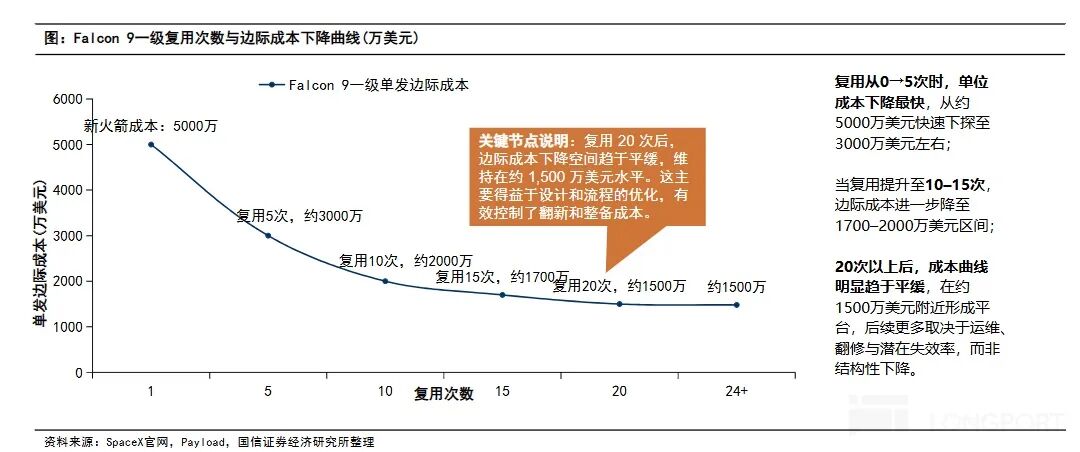 猎鹰9号一级火箭复用次数与边际成本下降曲线