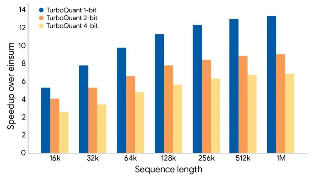 TurboQuant不同比特位宽下的性能加速比图表