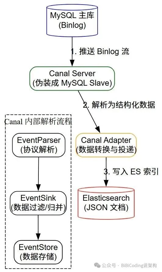 Canal数据同步架构示意图：MySQL Binlog经Canal解析后写入Elasticsearch