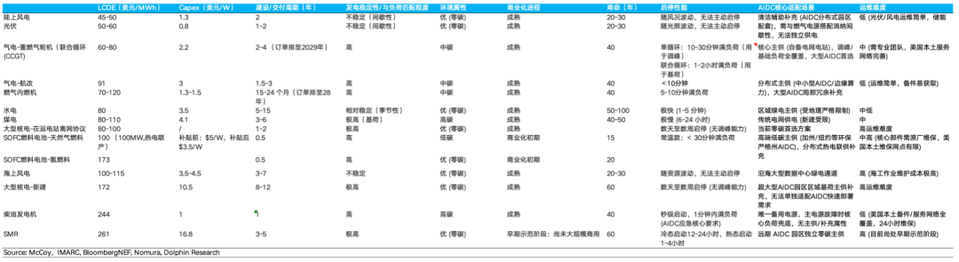 多种能源技术的LCOE、建设周期等关键指标对比表格