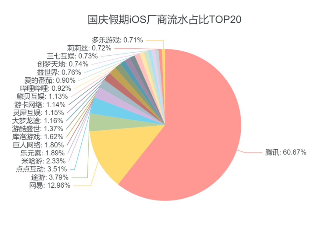 国庆假期iOS厂商流水占比TOP20饼状图,腾讯占60.67%、网易占12.96%