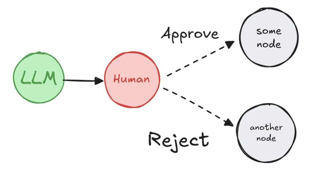 批准/拒绝模式示意图