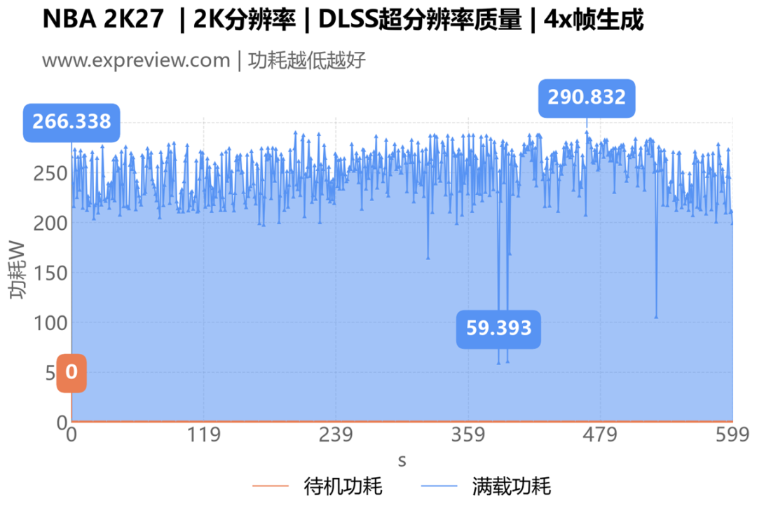 NBA 2K27 2K DLSS超分辨率质量 4x帧生成RTX 5070功耗曲线图