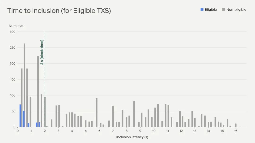 合格交易与不合格交易在拥堵下的包含延迟对比图
