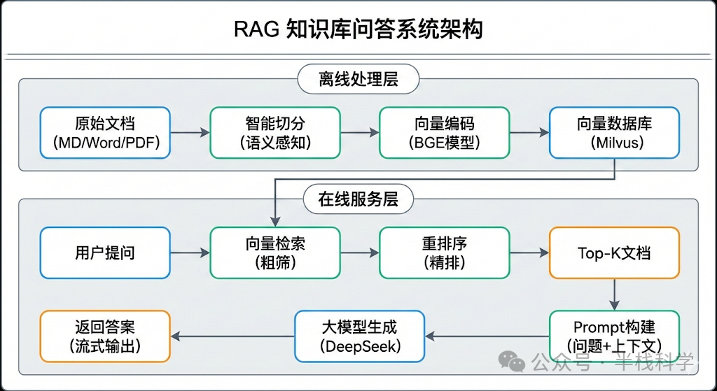 RAG知识库问答系统架构图