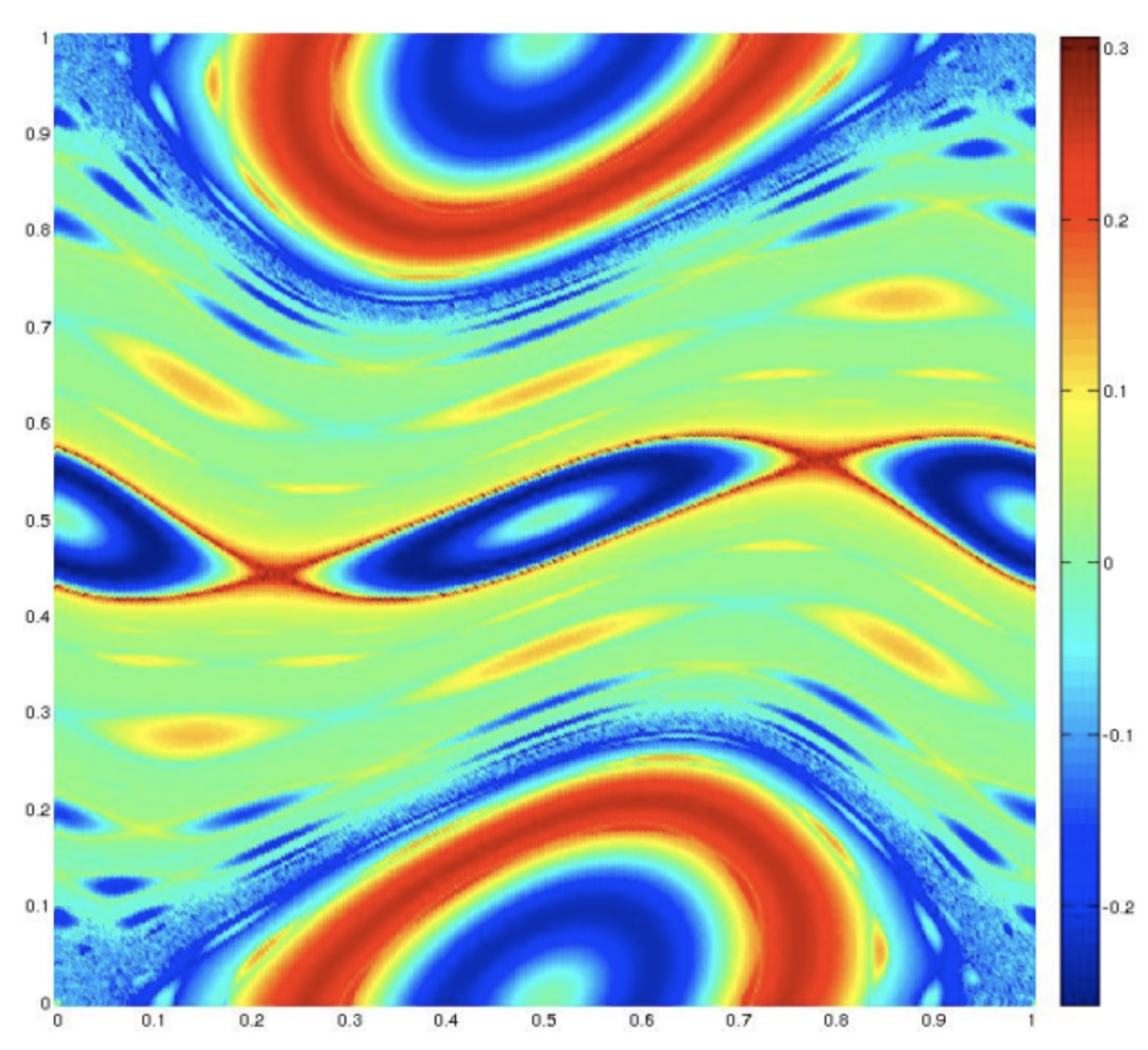 标准映射（Standard Map）的特征函数的分布