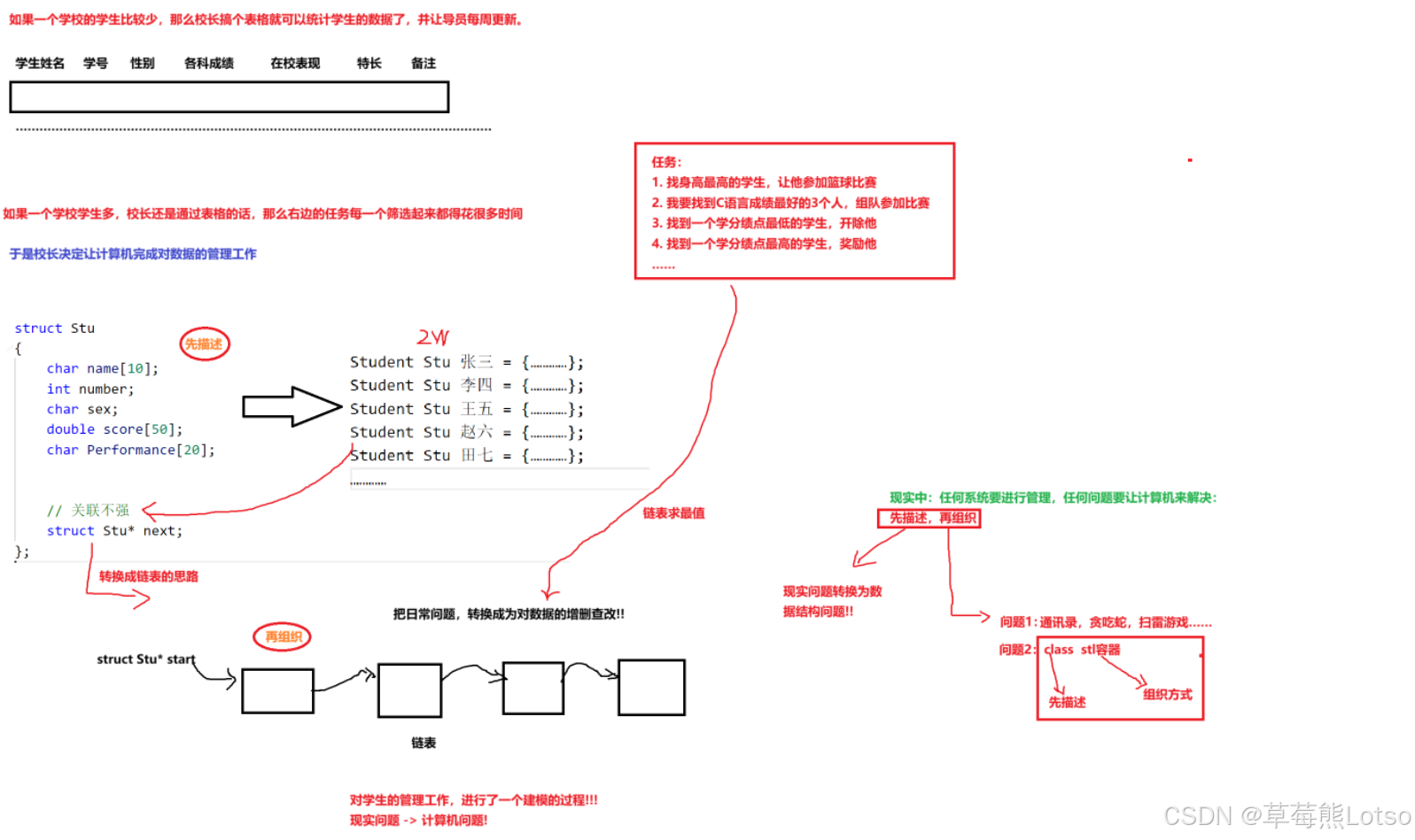 管理本质-数据结构组织