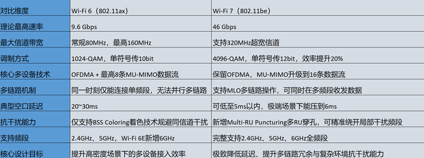 Wi-Fi 6与Wi-Fi 7技术参数对比表