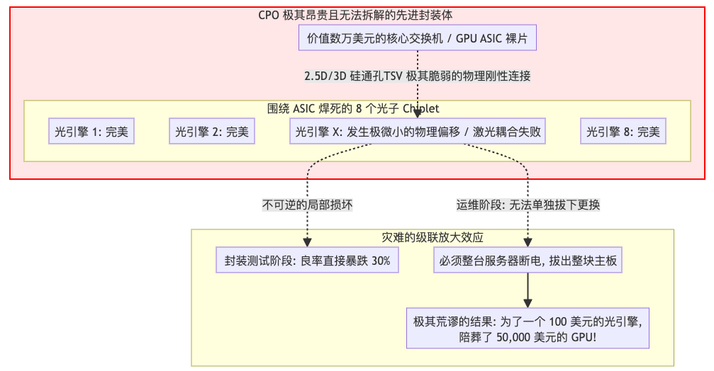 CPO故障的级联放大效应