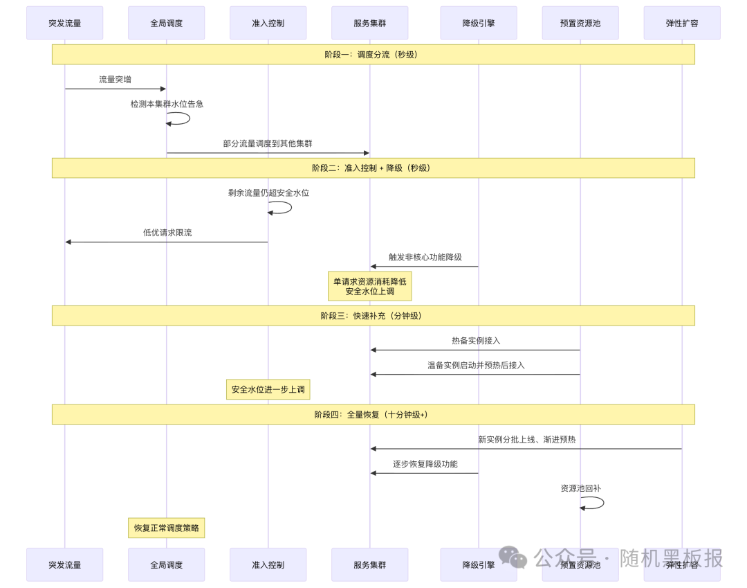 千万QPS系统应对突发流量完整流程图