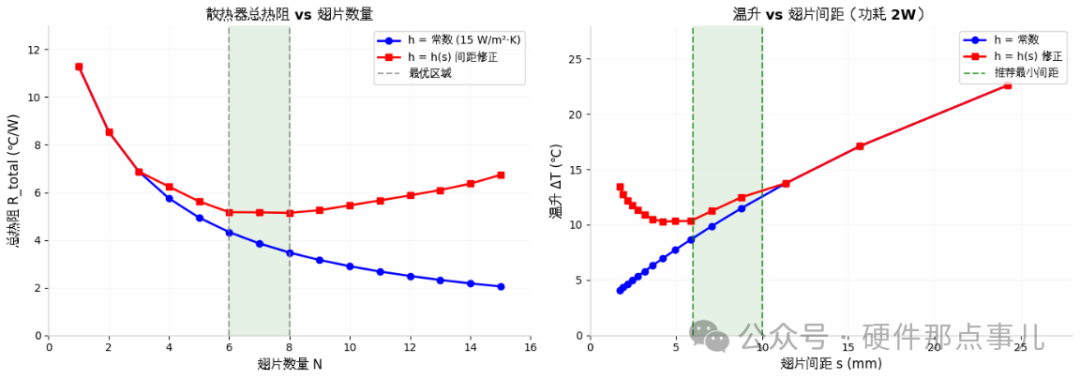 散热器总热阻与翅片数量、温升与翅片间距优化曲线