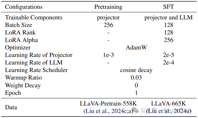 LLaVA-1.5 和 LLaVA-NeXT 的训练方案配置表