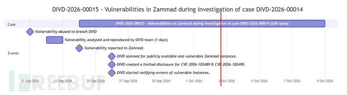 DIVD Zammad漏洞调查与披露时间线DIVD-2026-00015