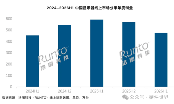 2024-2026H1中国显示器线上市场半年度销量柱状图