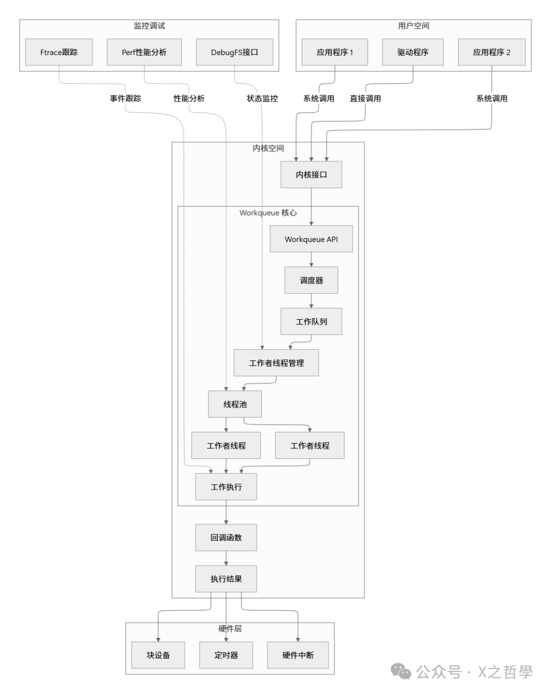 Workqueue系统架构总览图