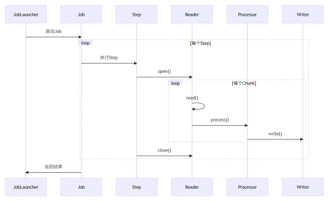 组件执行序列图