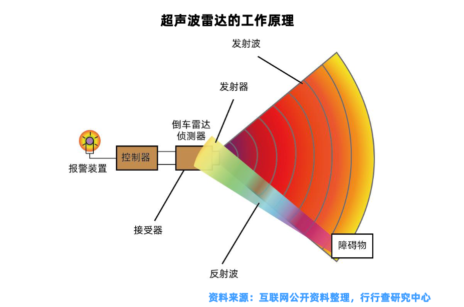 4D毫米波雷达产业链