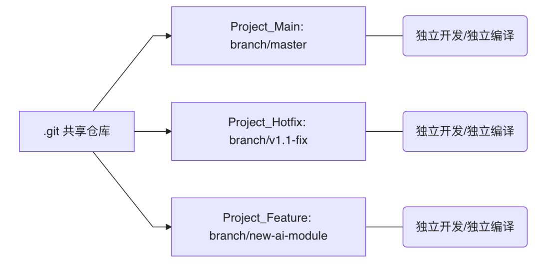 Git Worktree 分支管理结构图