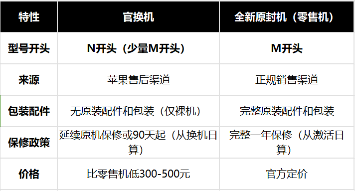 官换机与全新零售机特性对比表