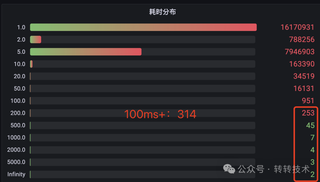 接口耗时分布图