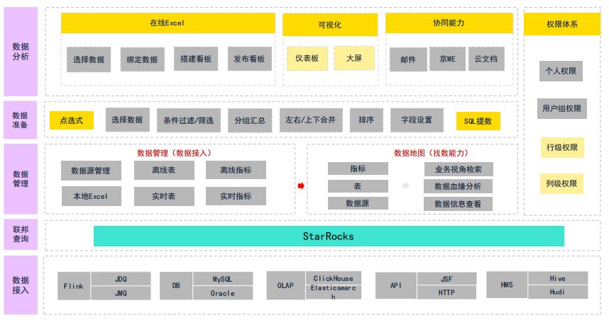 数据平台架构模块图