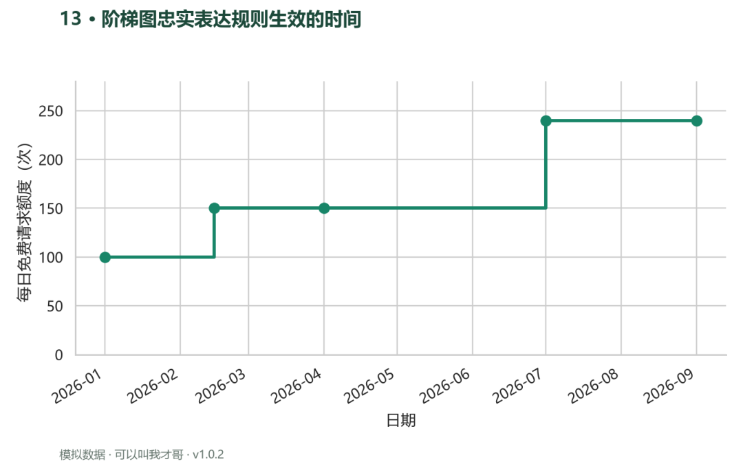 案例13 阶梯图忠实表达规则生效的时间