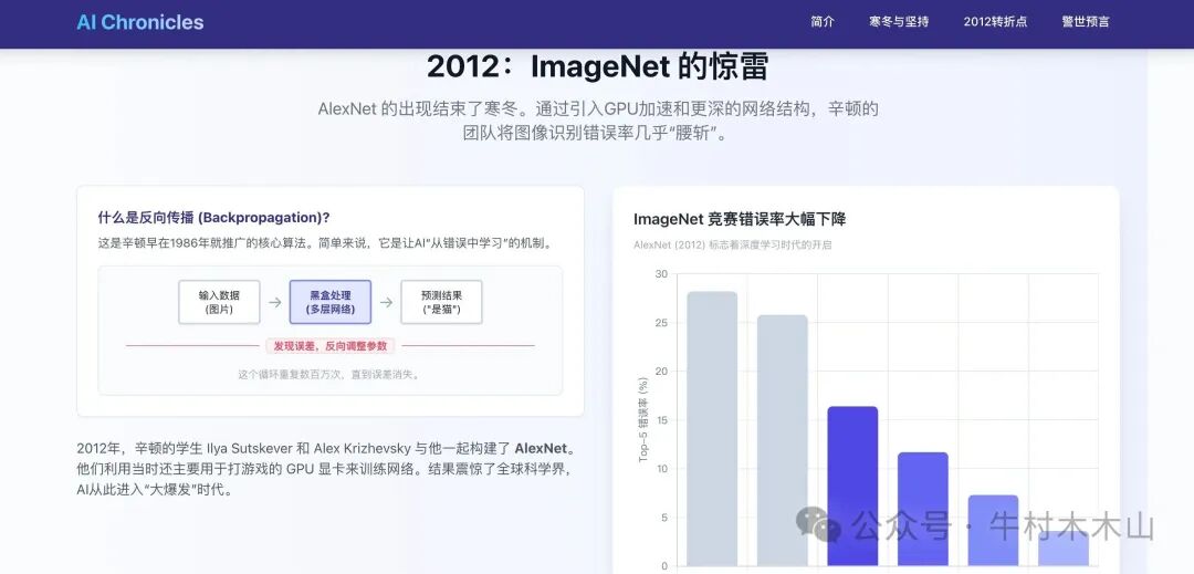 反向传播算法原理图与ImageNet错误率下降图表