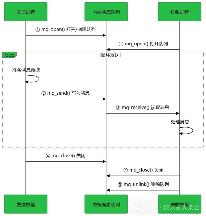 消息队列通信流程图