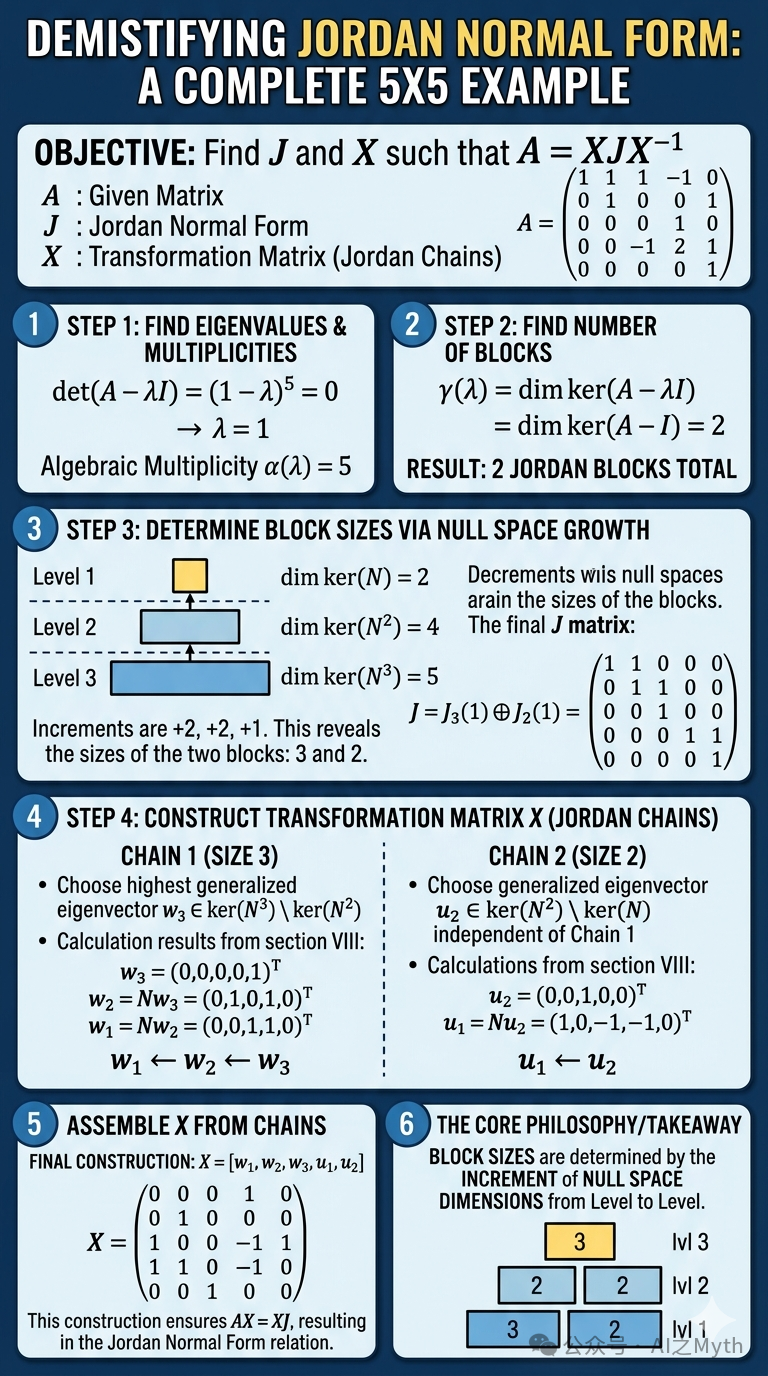 一张关于Jordan标准型分解的教育性信息图,标题为‘DEMISTIFYING JORDAN NORMAL FORM: A COMPLETE 5X5 EXAMPLE’。