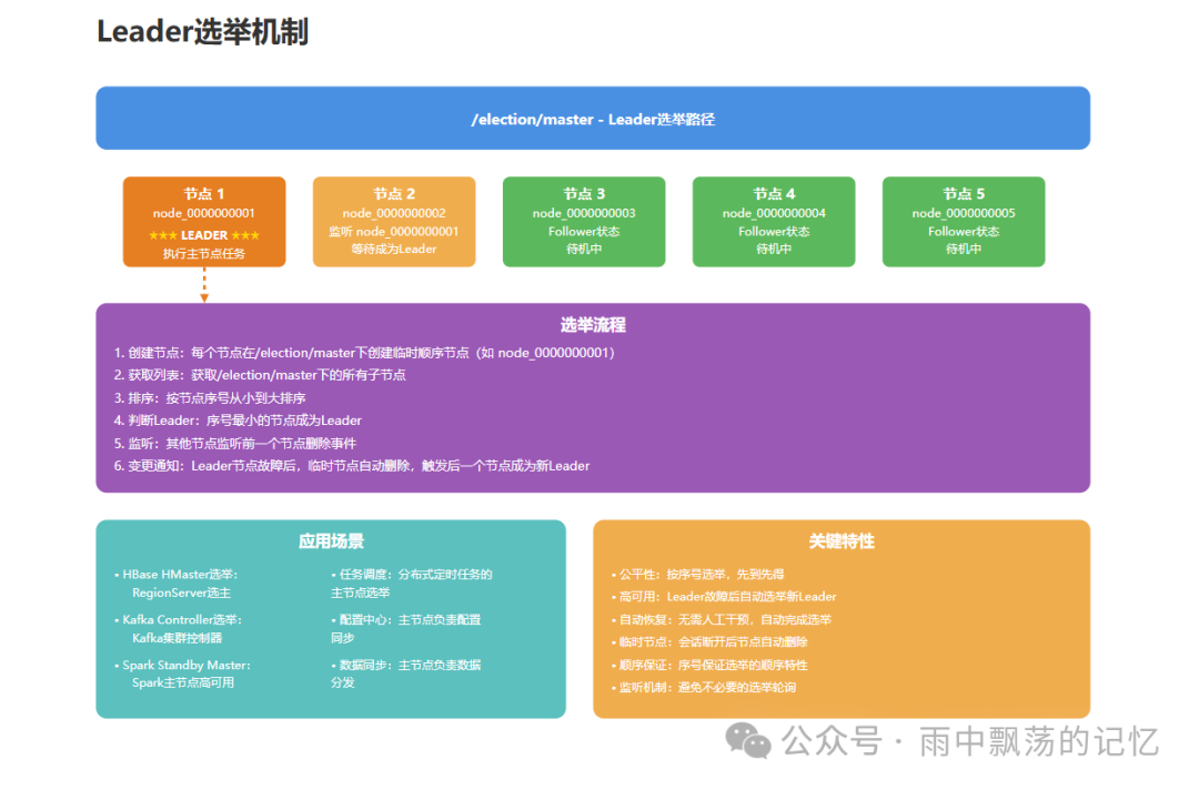 ZooKeeper Leader选举机制流程图