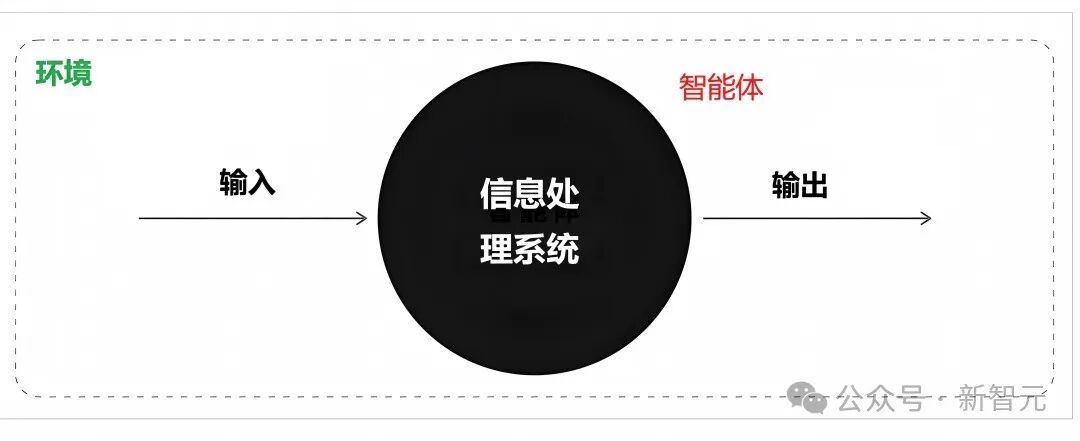 开放信息处理系统示意图:环境与智能体之间的输入输出关系