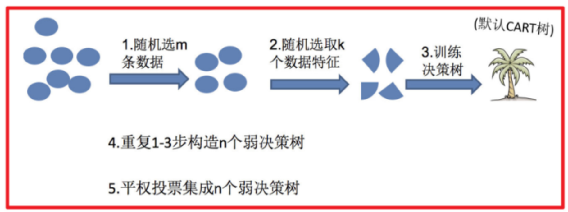 随机森林算法流程