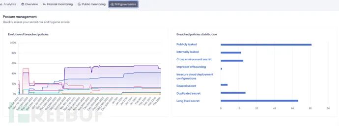 GitGuardian仪表盘展示违规策略的分布与演变
