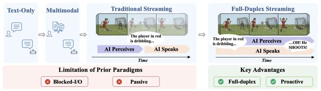 从纯文本到全双工流式的交互范式演进图