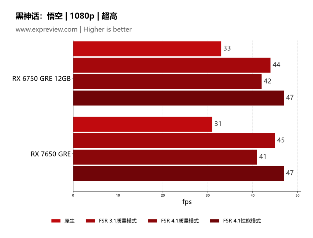 黑神话悟空 1080p FSR 4.1 性能对比柱状图