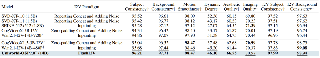 VBench-I2V基准测试结果对比表格