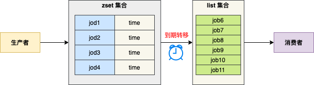 Redis延迟队列实现原理